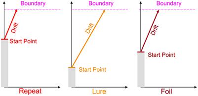 A response time model of the three-choice Mnemonic Similarity Task provides stable, mechanistically interpretable individual-difference measures